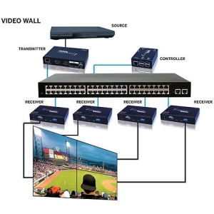 Evolution EVOIPCTL1 EVO-IP Control Box, HDMI Output, USB Ports, Upscale to 4K at 30Hz or Downscale to 720p, Video Wall Mode Supports up to 25 Displays