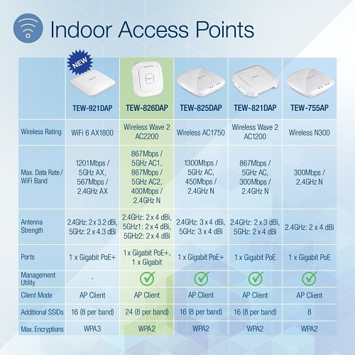 TRENDnet TEW-826DAP Acc220 Tri-Band Poe+ Indoor Wireless Access Point