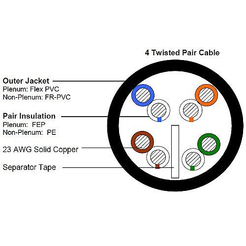  ADI PRO 0E-CAT6PYW CAT6 Plenum Cable, Yellow Jacket