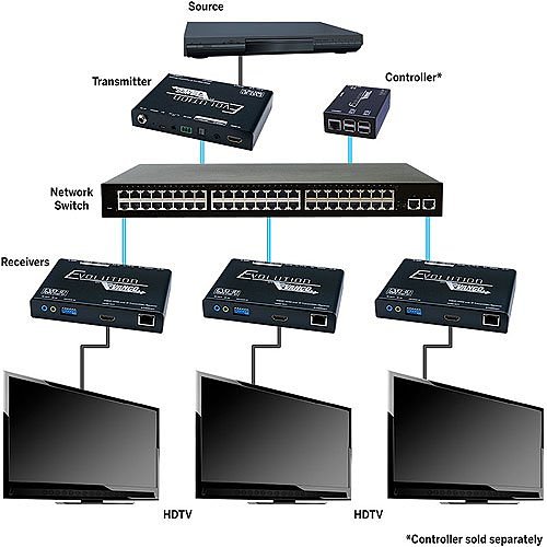 Evolution EVOIPLITE EVO-IP Transmitter / Receiver