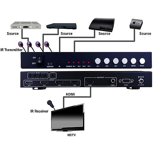 Evolution EVSW1040 HDMI 4X1 Selector Switch with Seamless Switching and Multiview