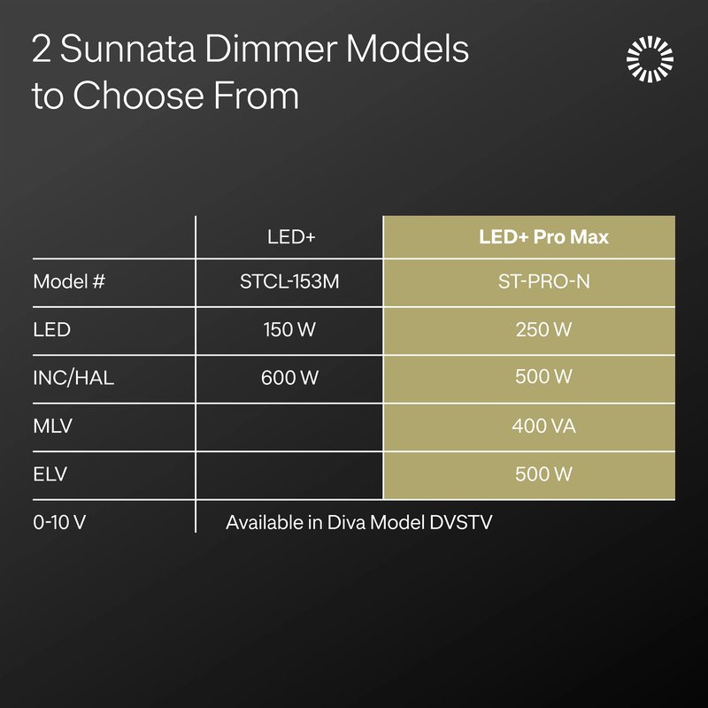 Thumbnail 4 for Lutron ST-PRO-N-TP Sunnata Touch Dimmer - LED+ Pro Max, 250W LED / 400W ELV / 400VA MLV, Neutral Required, Multi-Location, 120V, Taupe